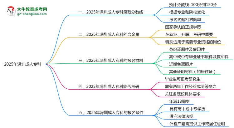 預(yù)測(cè)！2025深圳成人專(zhuān)科錄取線(xiàn)：各專(zhuān)業(yè)分?jǐn)?shù)線(xiàn)參考思維導(dǎo)圖