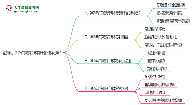 官方確認(rèn)！2025廣東成考專升本屬于全日制學(xué)歷嗎？思維導(dǎo)圖