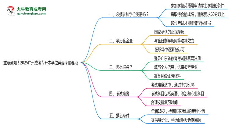 重要通知！2025廣州成考專升本學(xué)位英語考試要點(diǎn)思維導(dǎo)圖