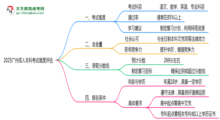2025廣州成人本科考試難度評(píng)估：零基礎(chǔ)如何逆襲？思維導(dǎo)圖