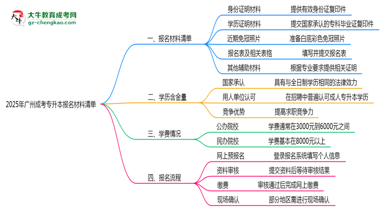 2025廣州成考專升本報(bào)名材料清單：這些證明缺一不可！思維導(dǎo)圖