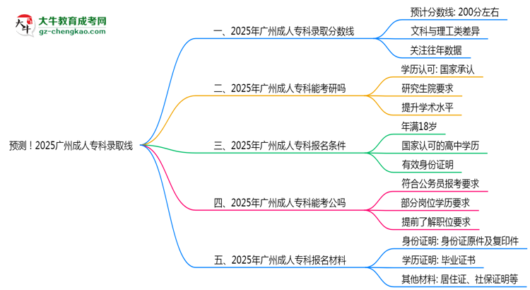預測！2025廣州成人?？其浫【€：各專業(yè)分數(shù)線參考思維導圖