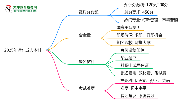 預(yù)測！2025深圳成人本科錄取線：各專業(yè)分?jǐn)?shù)線參考思維導(dǎo)圖