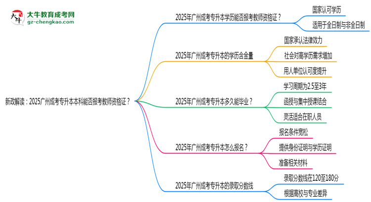 新政解讀：2025廣州成考專升本本科能否報考教師資格證？思維導圖