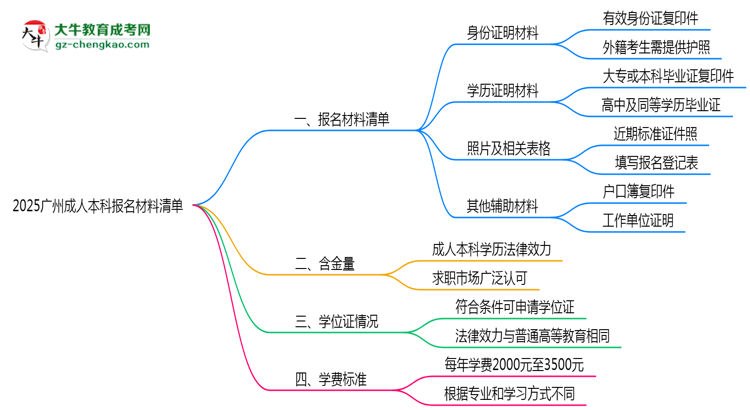 2025廣州成人本科報(bào)名材料清單：這些證明缺一不可！思維導(dǎo)圖