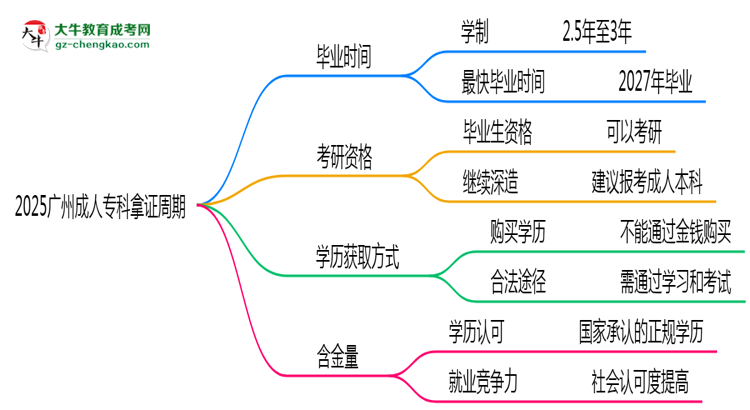 2025廣州成人?？颇米C周期：最快多久畢業(yè)？（新政）思維導(dǎo)圖