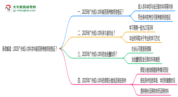 新政解讀：2025廣州成人本科本科能否報(bào)考教師資格證？思維導(dǎo)圖