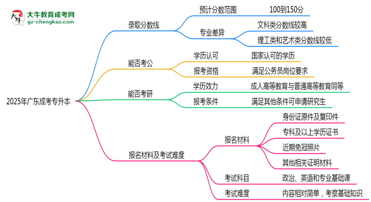 預(yù)測！2025廣東成考專升本錄取線：各專業(yè)分?jǐn)?shù)線參考思維導(dǎo)圖