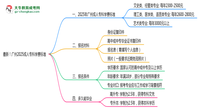 最新！廣州2025成人?？茖W(xué)費(fèi)標(biāo)準(zhǔn)：各校收費(fèi)明細(xì)表思維導(dǎo)圖