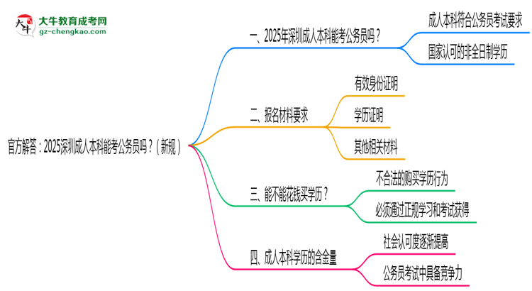官方解答：2025深圳成人本科能考公務(wù)員嗎？（新規(guī)）思維導(dǎo)圖