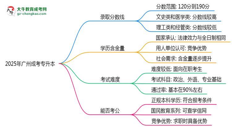 預(yù)測(cè)！2025廣州成考專(zhuān)升本錄取線(xiàn)：各專(zhuān)業(yè)分?jǐn)?shù)線(xiàn)參考思維導(dǎo)圖