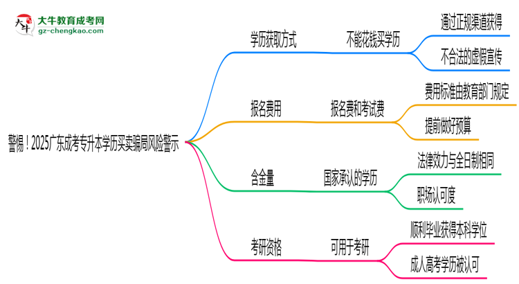 警惕！2025廣東成考專升本學(xué)歷買賣騙局風(fēng)險(xiǎn)警示思維導(dǎo)圖