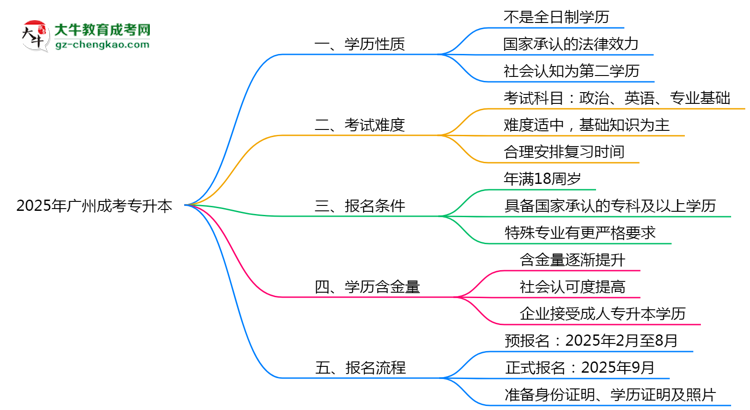 官方確認(rèn)！2025廣州成考專(zhuān)升本屬于全日制學(xué)歷嗎？思維導(dǎo)圖
