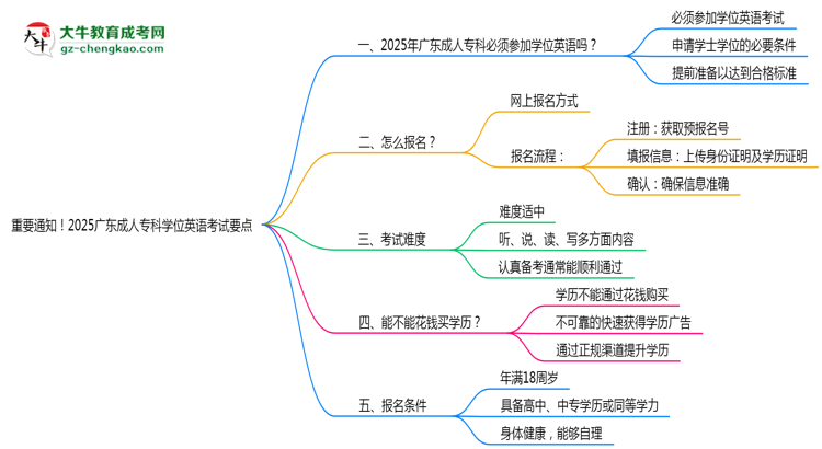 重要通知！2025廣東成人專科學(xué)位英語考試要點(diǎn)思維導(dǎo)圖
