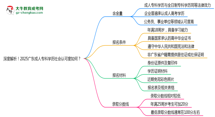 深度解析！2025廣東成人?？茖W(xué)歷社會認(rèn)可度如何？思維導(dǎo)圖
