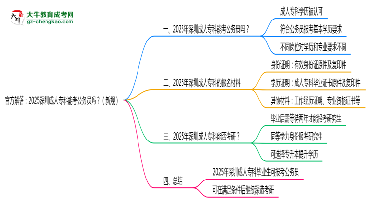 官方解答：2025深圳成人?？颇芸脊珓?wù)員嗎？（新規(guī)）思維導圖