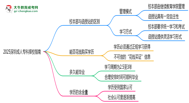 2025深圳成人?？茡裥Ｖ改希盒１静縱s函授站對比分析思維導(dǎo)圖