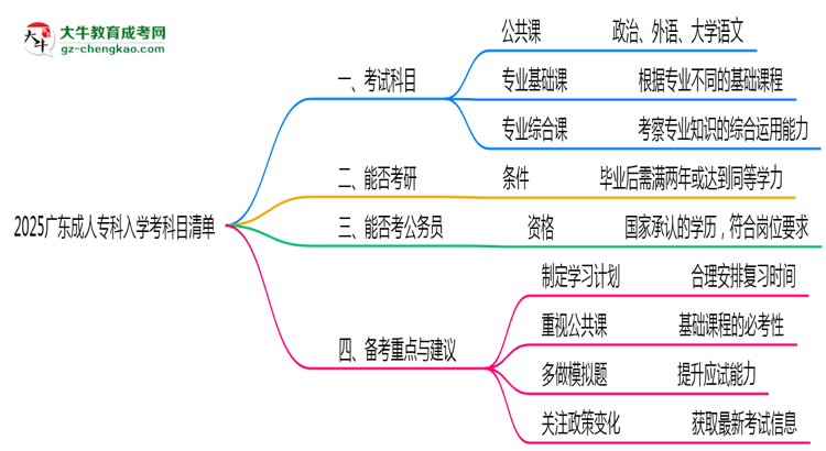 2025廣東成人?？迫雽W考科目清單：備考重點全掌握思維導圖