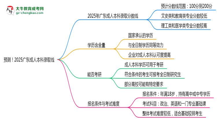 預(yù)測！2025廣東成人本科錄取線：各專業(yè)分數(shù)線參考思維導(dǎo)圖