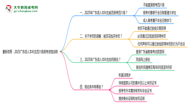 最新政策：2025廣東成人本科生四六級報(bào)考資格說明思維導(dǎo)圖