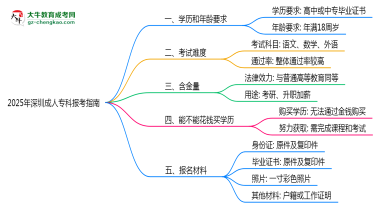2025年深圳成人?？票究茍罂贾改希簩W(xué)歷/年齡要求必看思維導(dǎo)圖
