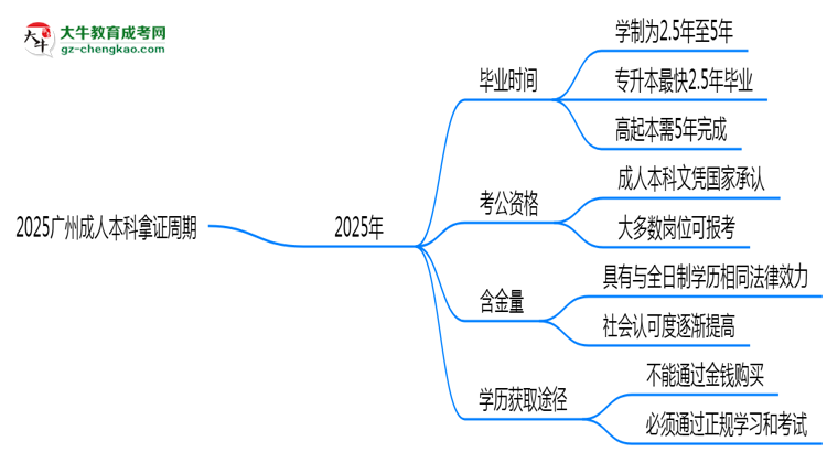 2025廣州成人本科拿證周期：最快多久畢業(yè)？（新政）思維導(dǎo)圖