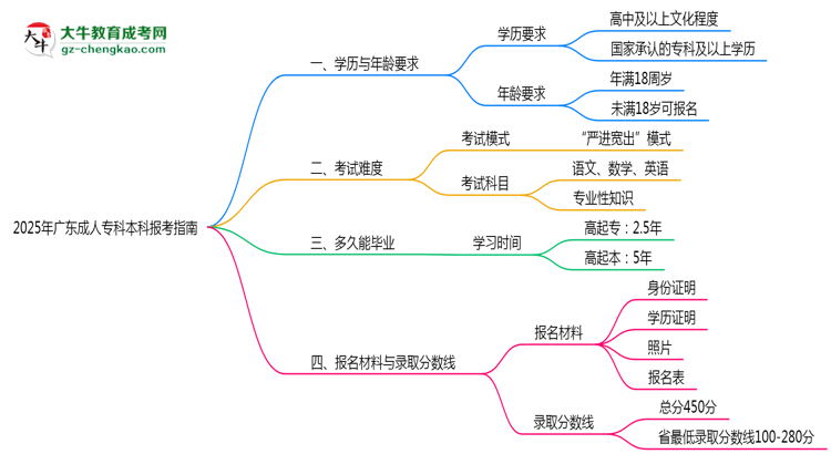 2025年廣東成人?？票究茍罂贾改希簩W歷/年齡要求必看思維導圖