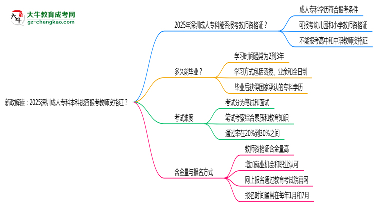 新政解讀：2025深圳成人?？票究颇芊駡?bào)考教師資格證？思維導(dǎo)圖