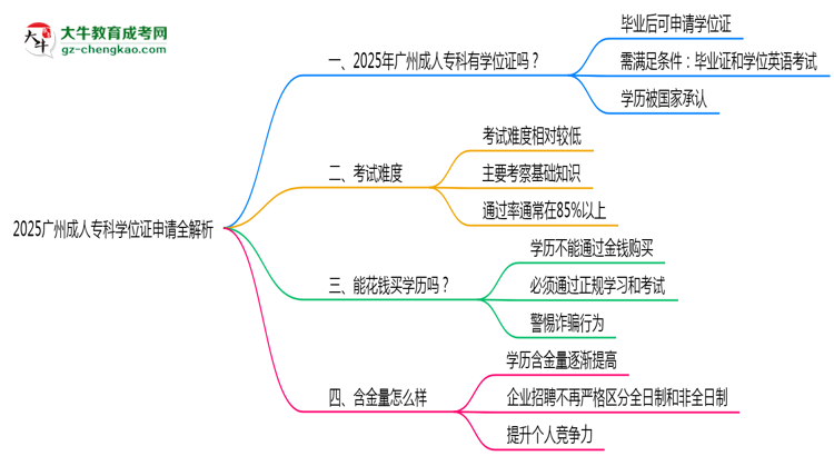 2025廣州成人?？茖W(xué)位證申請(qǐng)全解析：條件與流程詳解思維導(dǎo)圖