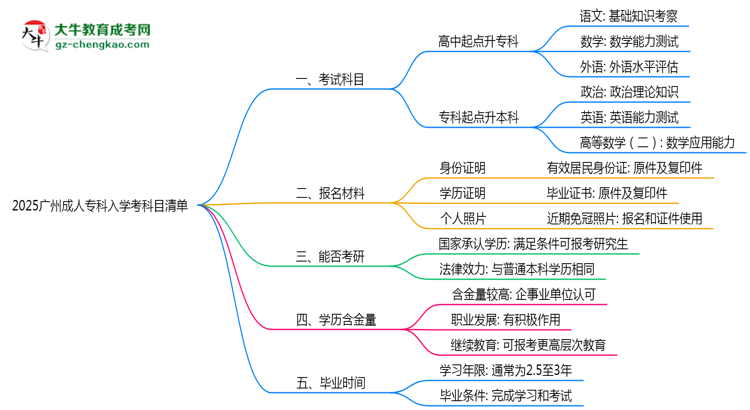2025廣州成人專科入學(xué)考科目清單：備考重點(diǎn)全掌握思維導(dǎo)圖