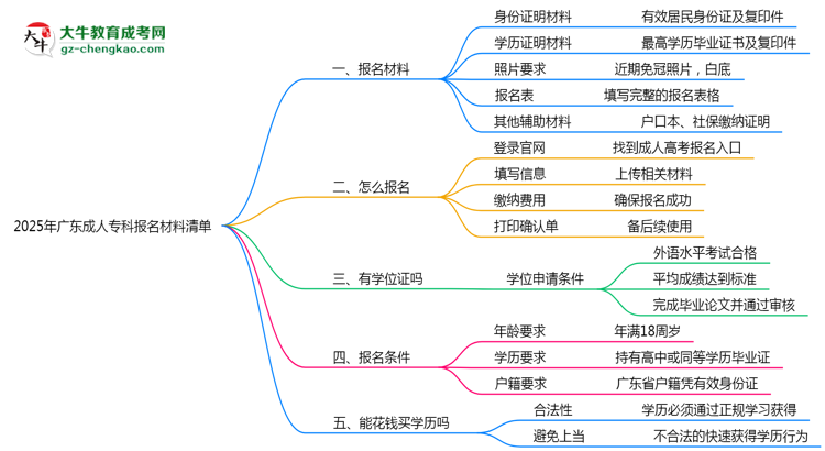2025廣東成人?？茍竺牧锨鍐危哼@些證明缺一不可！思維導圖