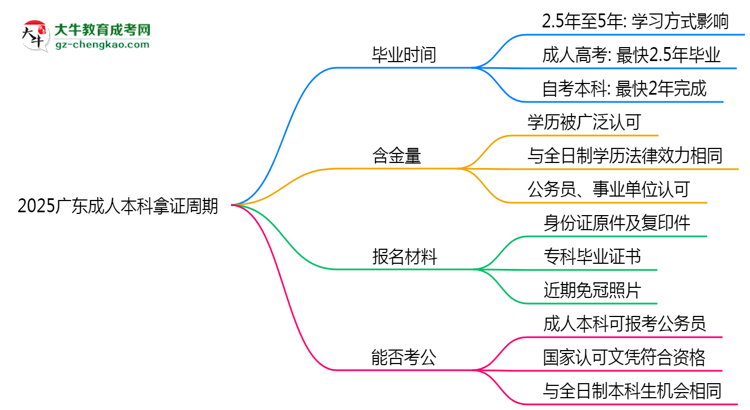 2025廣東成人本科拿證周期：最快多久畢業(yè)？（新政）思維導(dǎo)圖