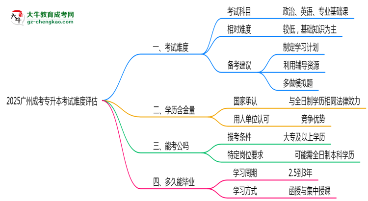 2025廣州成考專升本考試難度評(píng)估：零基礎(chǔ)如何逆襲？思維導(dǎo)圖