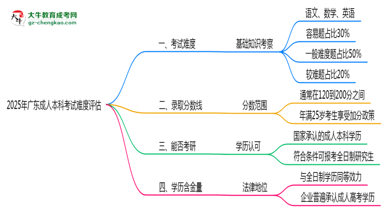 2025廣東成人本科考試難度評估：零基礎(chǔ)如何逆襲？思維導(dǎo)圖