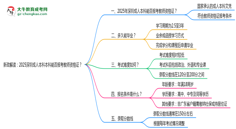新政解讀：2025深圳成人本科本科能否報(bào)考教師資格證？思維導(dǎo)圖