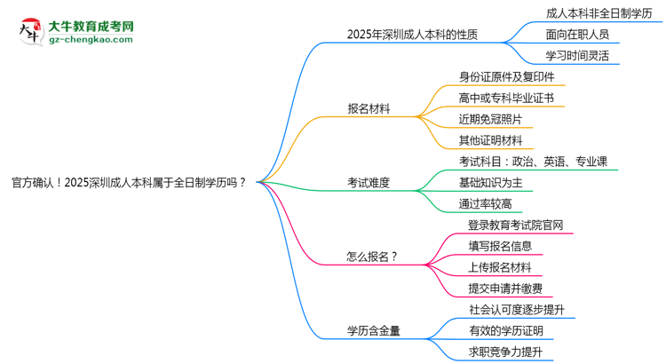 官方確認(rèn)！2025深圳成人本科屬于全日制學(xué)歷嗎？思維導(dǎo)圖