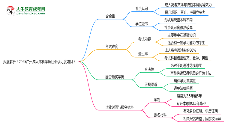 深度解析！2025廣州成人本科學(xué)歷社會認可度如何？思維導(dǎo)圖