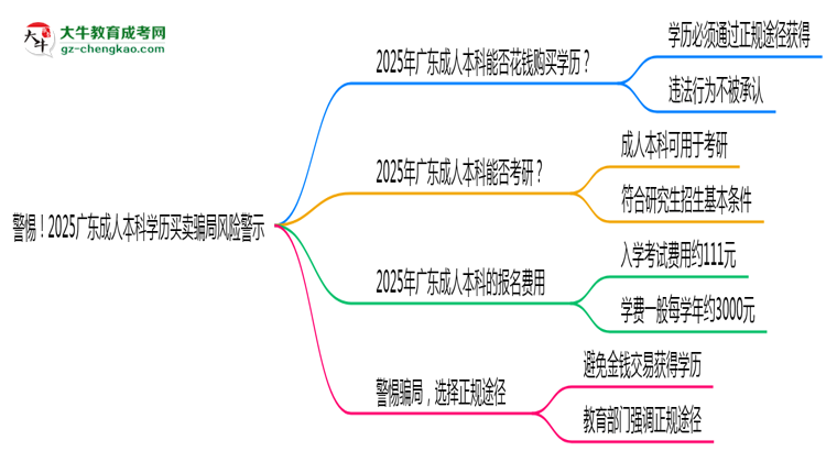 警惕！2025廣東成人本科學(xué)歷買賣騙局風(fēng)險警示思維導(dǎo)圖