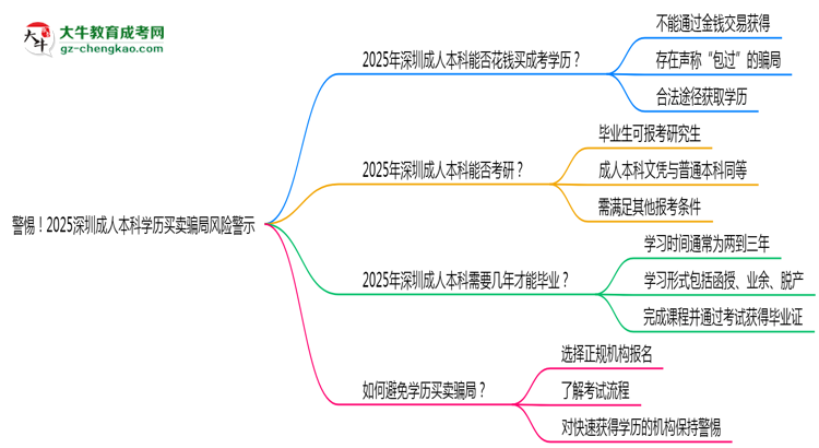 警惕！2025深圳成人本科學(xué)歷買賣騙局風(fēng)險警示思維導(dǎo)圖