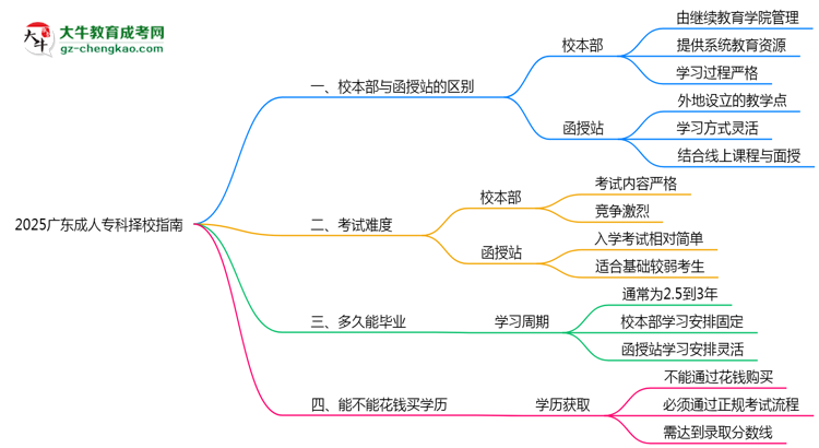 2025廣東成人?？茡裥Ｖ改希盒１静縱s函授站對比分析思維導圖