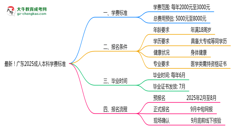 最新！廣東2025成人本科學(xué)費(fèi)標(biāo)準(zhǔn)：各校收費(fèi)明細(xì)表思維導(dǎo)圖