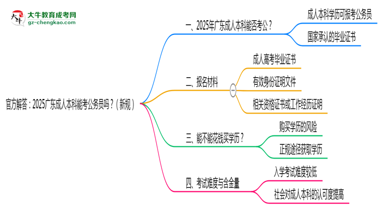 官方解答：2025廣東成人本科能考公務(wù)員嗎？（新規(guī)）思維導(dǎo)圖
