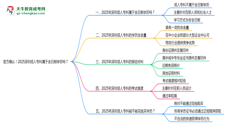 官方確認(rèn)！2025深圳成人?？茖儆谌罩茖W(xué)歷嗎？思維導(dǎo)圖