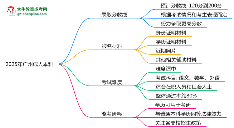 預測！2025廣州成人本科錄取線：各專業(yè)分數(shù)線參考思維導圖