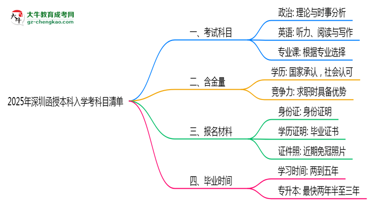 2025深圳函授本科入學考科目清單：備考重點全掌握思維導圖