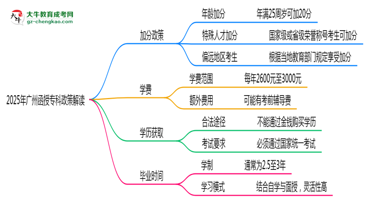 加分必看！2025廣州函授?？谱钚抡疹櫿呒吧暾?qǐng)條件思維導(dǎo)圖