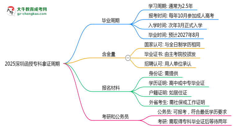 2025深圳函授?？颇米C周期：最快多久畢業(yè)？（新政）思維導(dǎo)圖