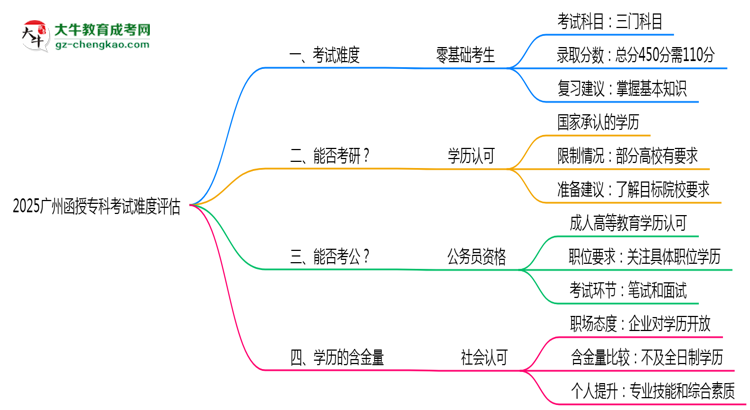 2025廣州函授?？瓶荚囯y度評(píng)估：零基礎(chǔ)如何逆襲？思維導(dǎo)圖
