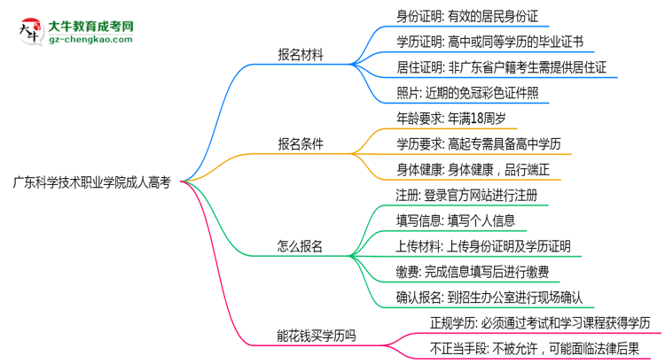 廣東科學(xué)技術(shù)職業(yè)學(xué)院成人高考需多久完成并拿證？（2025年新）思維導(dǎo)圖