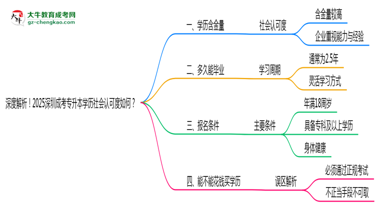 深度解析！2025深圳成考專升本學(xué)歷社會(huì)認(rèn)可度如何？思維導(dǎo)圖